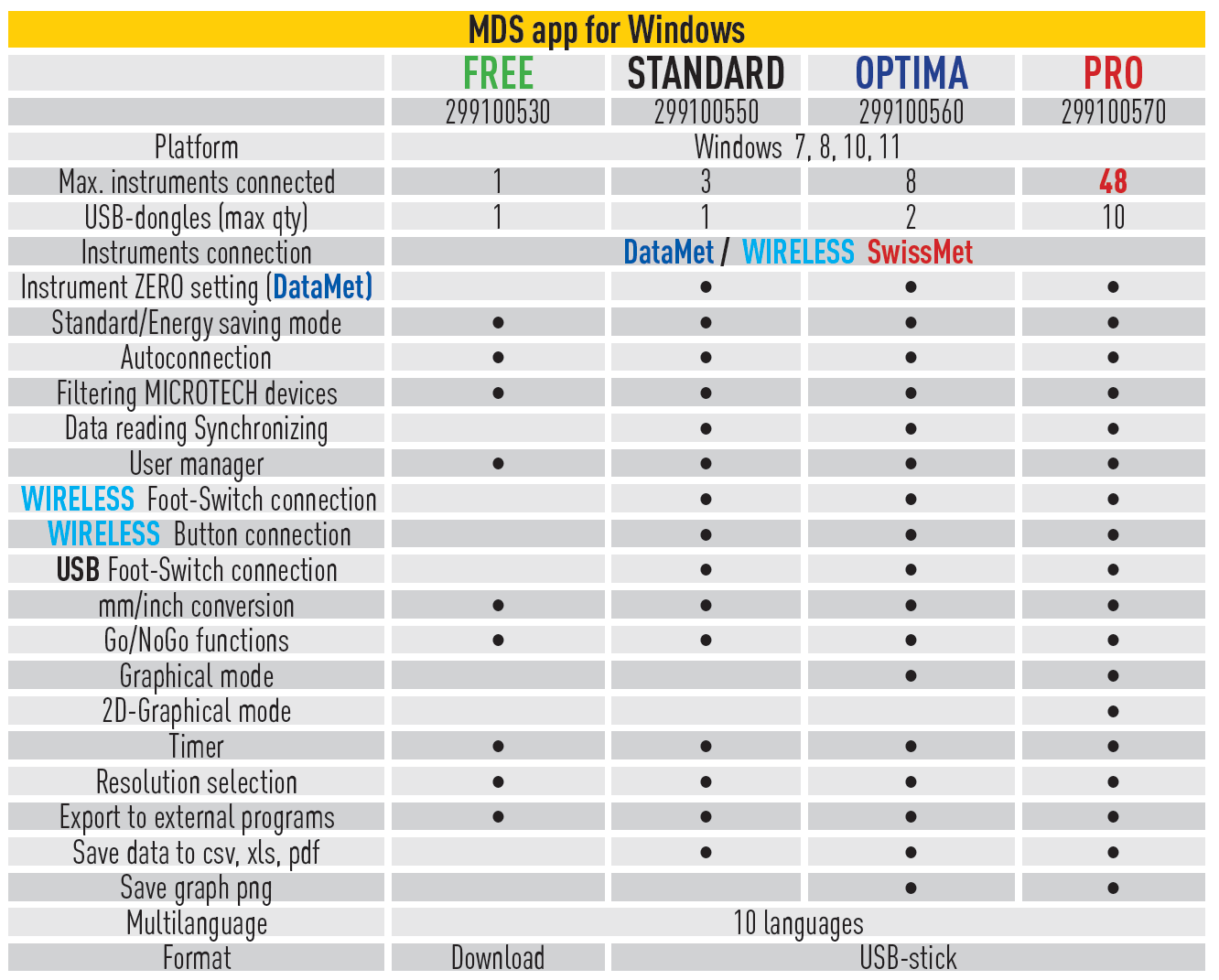 MicrotechData PRO Software: Funktionsübersicht der Datenerfassung mit Vergleich zu FREE, STANDARD und OPTIMA Versionen